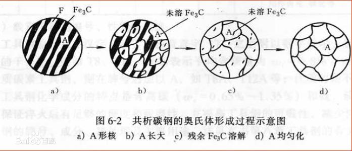 42crmo无缝钢管的加热转变过程怎样形成奥氏体?