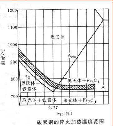 淬火将Q345E无缝钢管加热的工艺方法